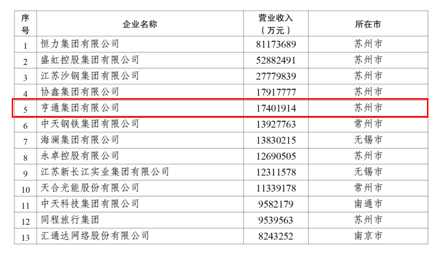 2024江蘇民企百強發布，亨通挺進前五！(圖2)