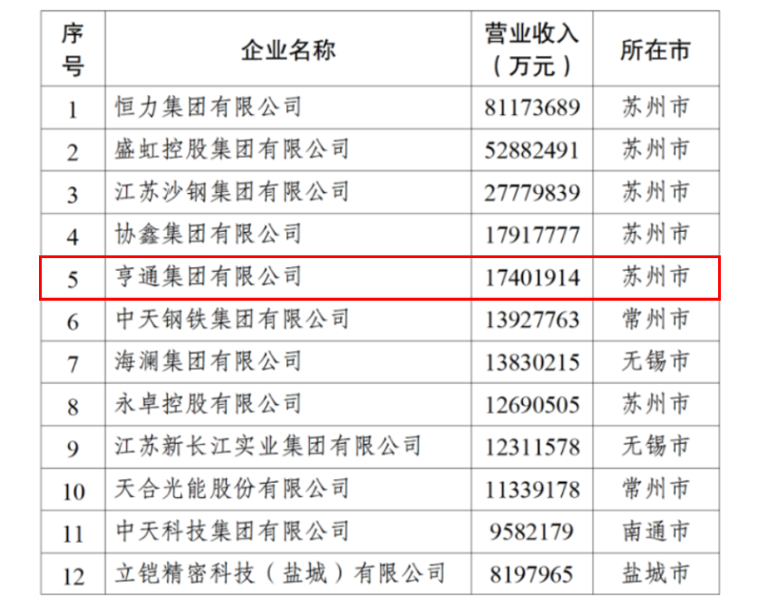 2024江蘇民企百強發布，亨通挺進前五！(圖3)