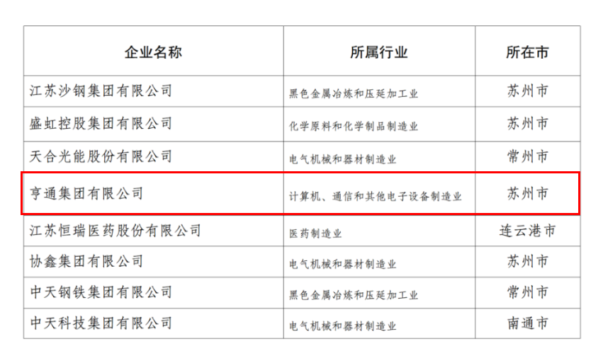 2024江蘇民企百強發布，亨通挺進前五！(圖4)