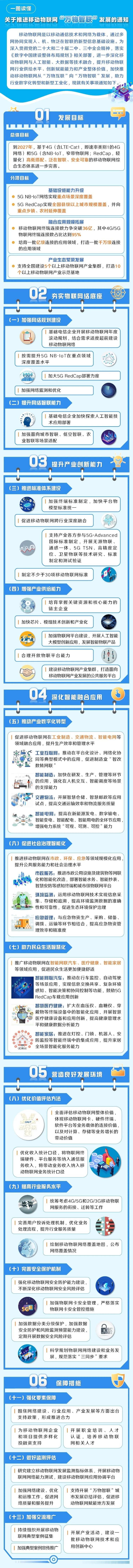 一圖讀懂《關(guān)于推進(jìn)移動(dòng)物聯(lián)網(wǎng)“萬(wàn)物智聯(lián)”發(fā)展的通知》(圖1)