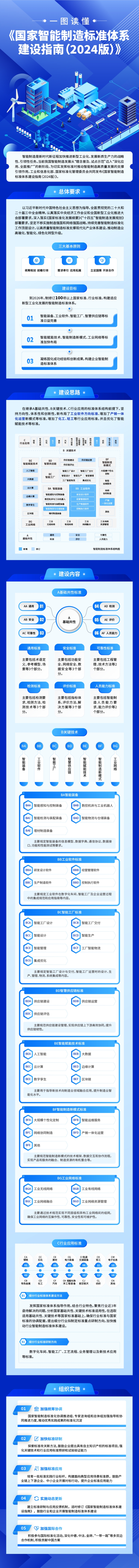 工信部、國家標準委聯合印發《國家智能制造標準體系建設指南（2024 版）》(圖2)
